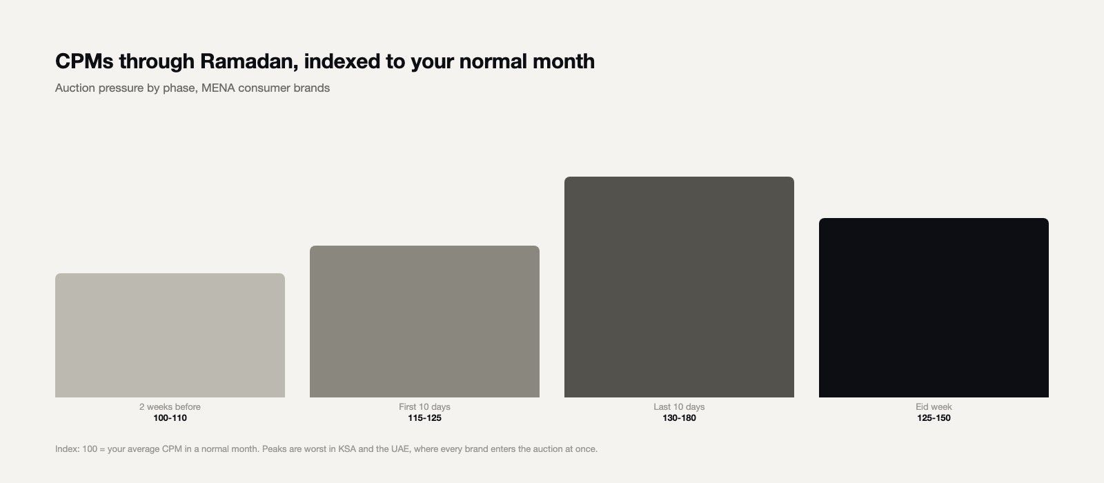 Chart: CPM index through the phases of Ramadan for MENA brands