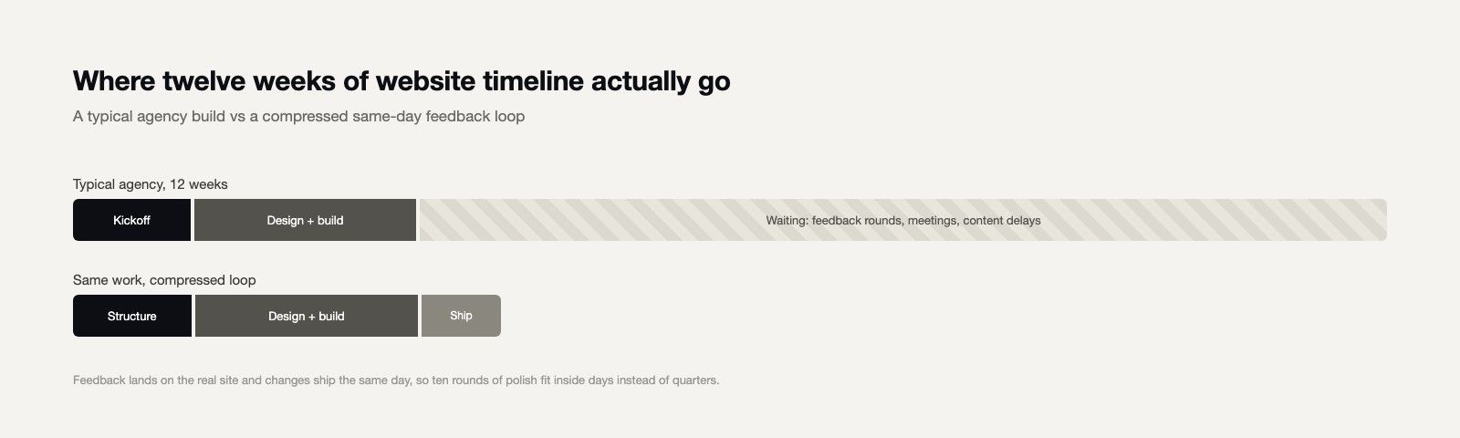 Chart: where twelve weeks of website timeline actually go